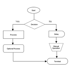 Flow Chart Wireframes